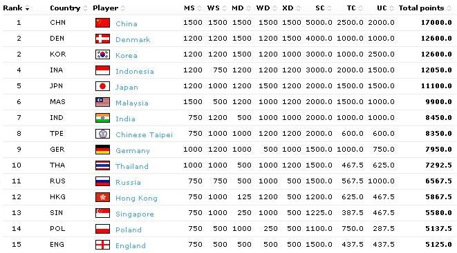 badminton ranking
